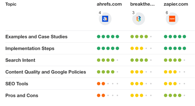 Ahrefs content gap section